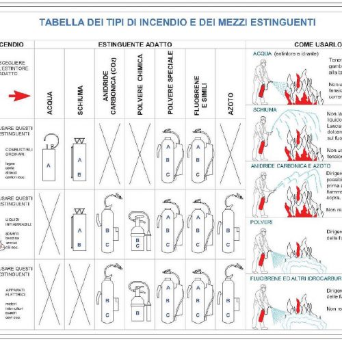 Tipi d'incendio e mezzi estinguenti